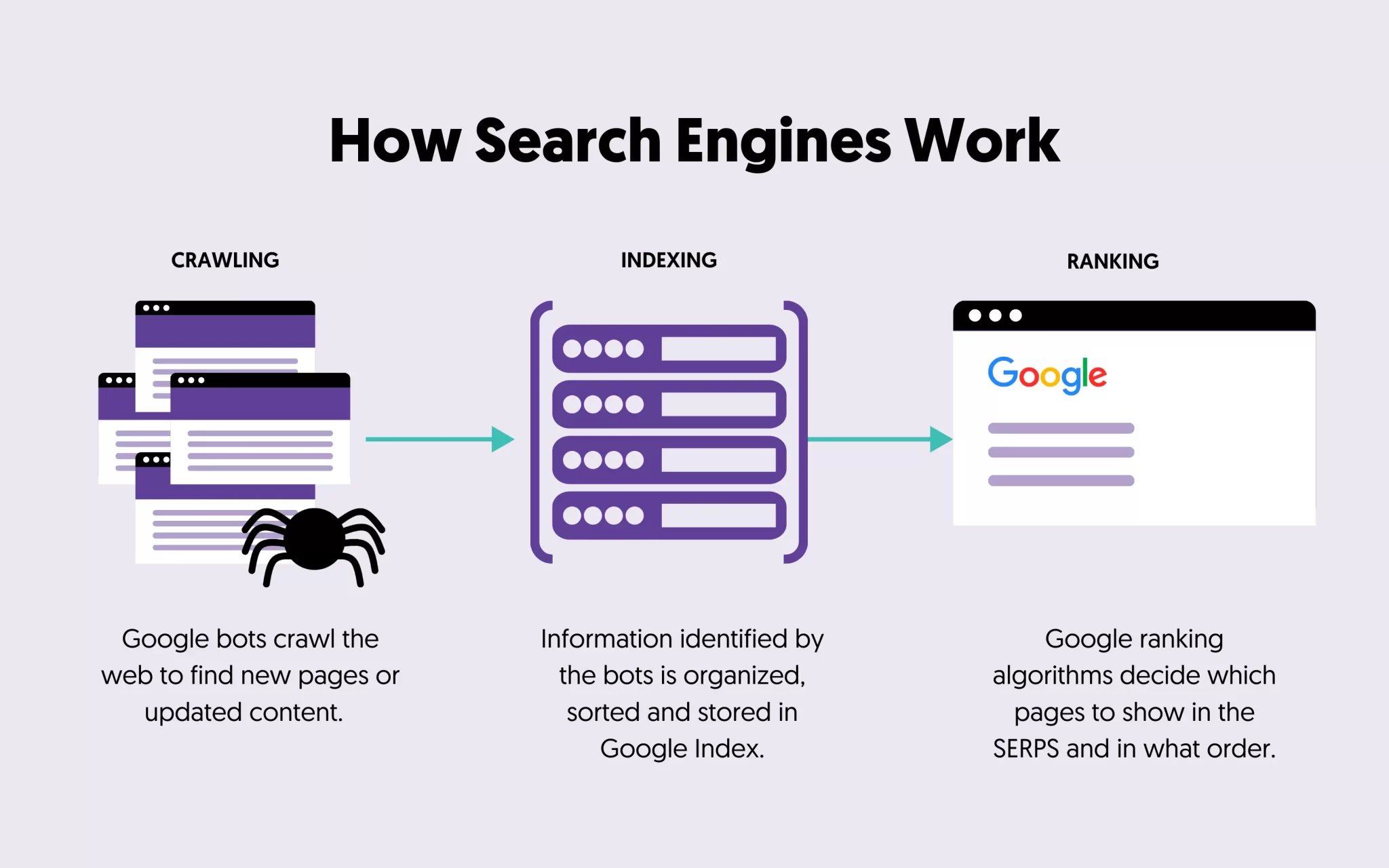 How Search Engines Works