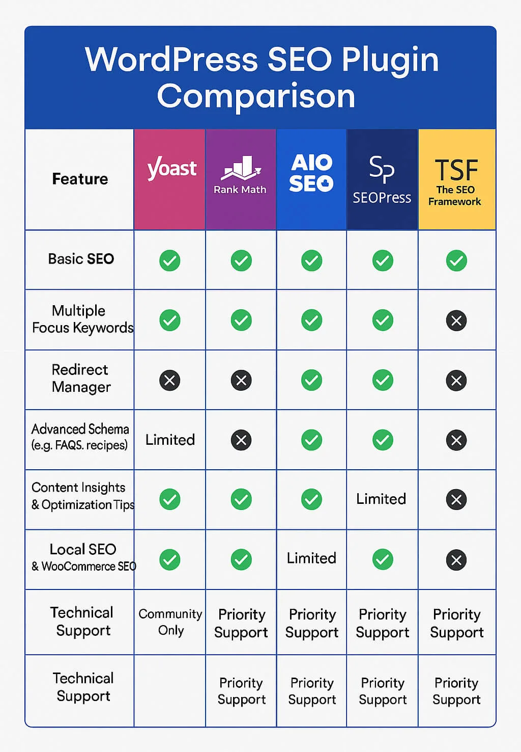 Quick Side By Side Comparison Of Seo Plugins