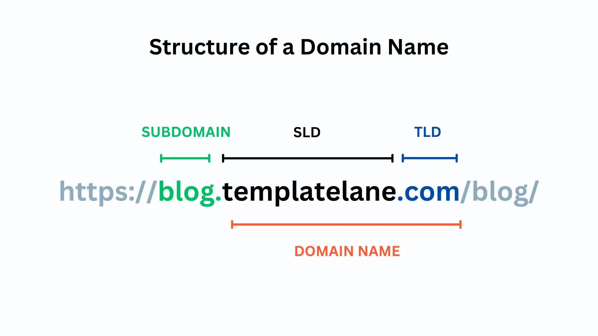 Structure of a Domain Name